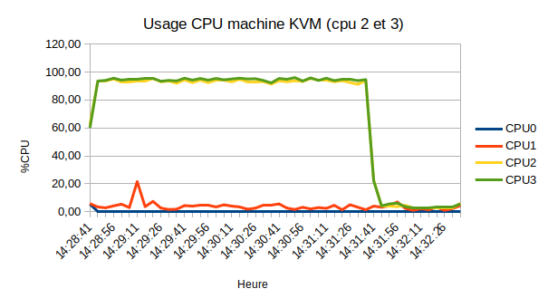 Consommation CPU site "KVM"