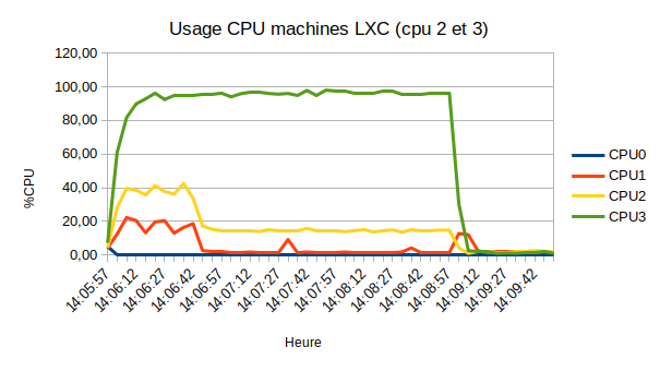 Graphe consommation CPU site "LXC"