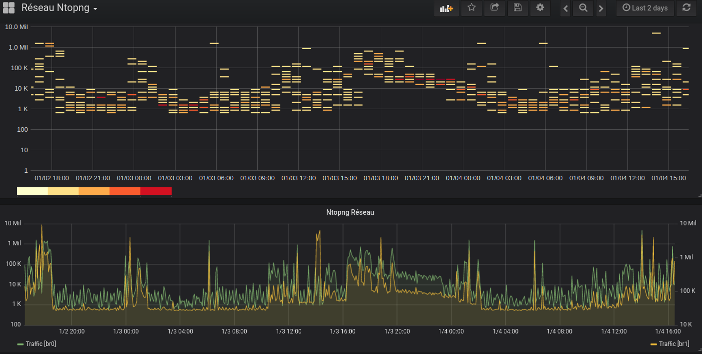 Graphe réseau Grafana issu de donénes NtopNG