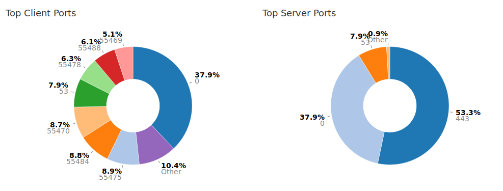 camemberts top ports