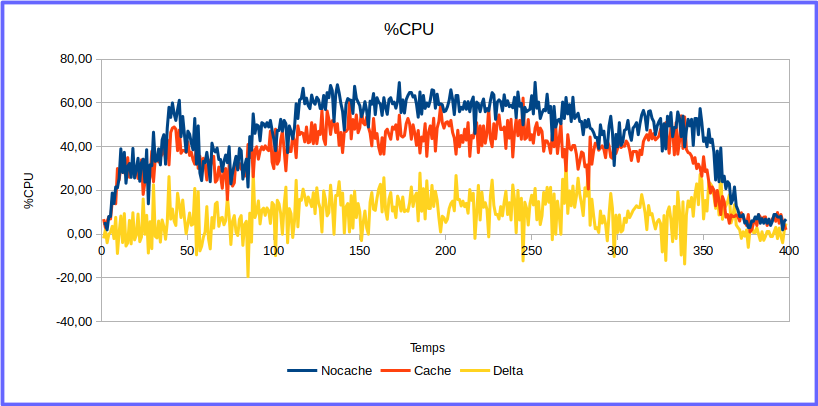 Graphe usage CPU cache/nocache
