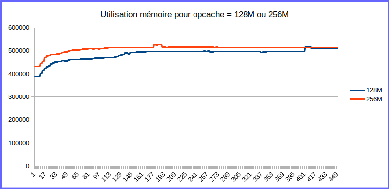 Occupation mémoire opcache 128M et 512M