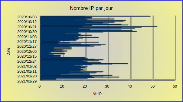 Tableau en nombre d'adresses IP