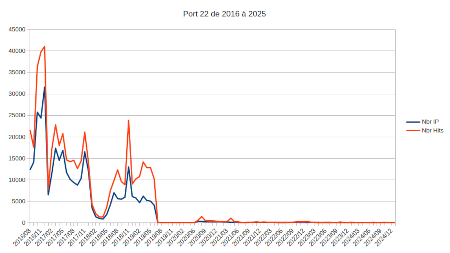 Graphe port 23