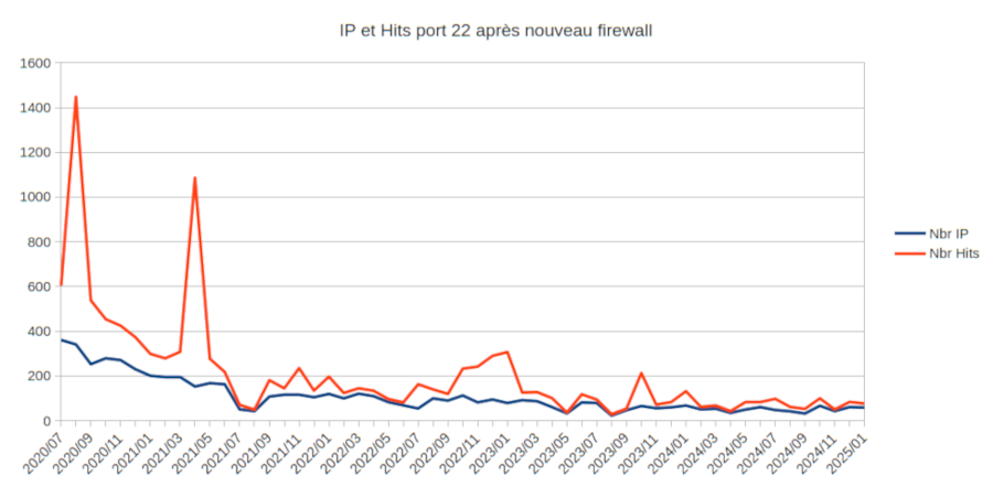 Graphe port 23