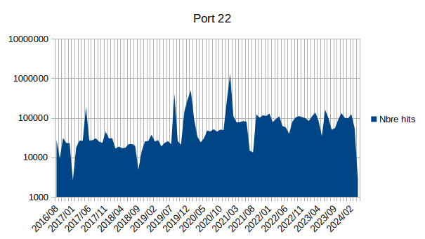 Graphe port 22(échelle log) AA/MM