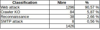 Tableau statistique